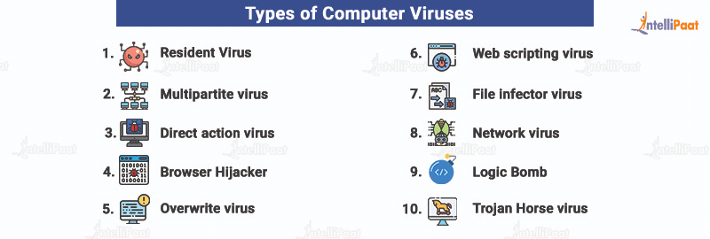 Types of computer viruses>