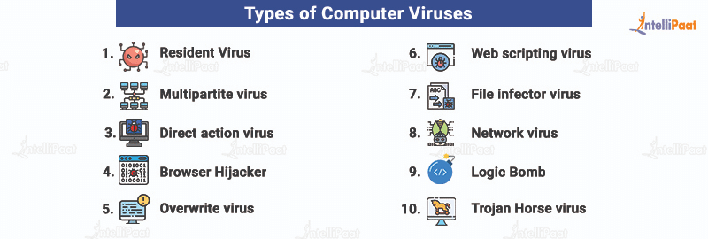 Types Of Computer Viruses Names