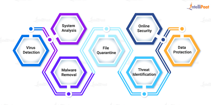 functions of antivirus