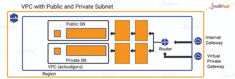 What is VPC Peering in AWS? - Intellipaat