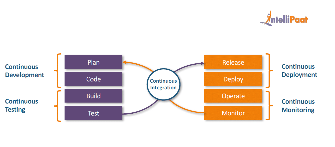 Phases of DevOps Pipeline