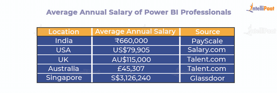 Average Annual Salary of BI Professionals