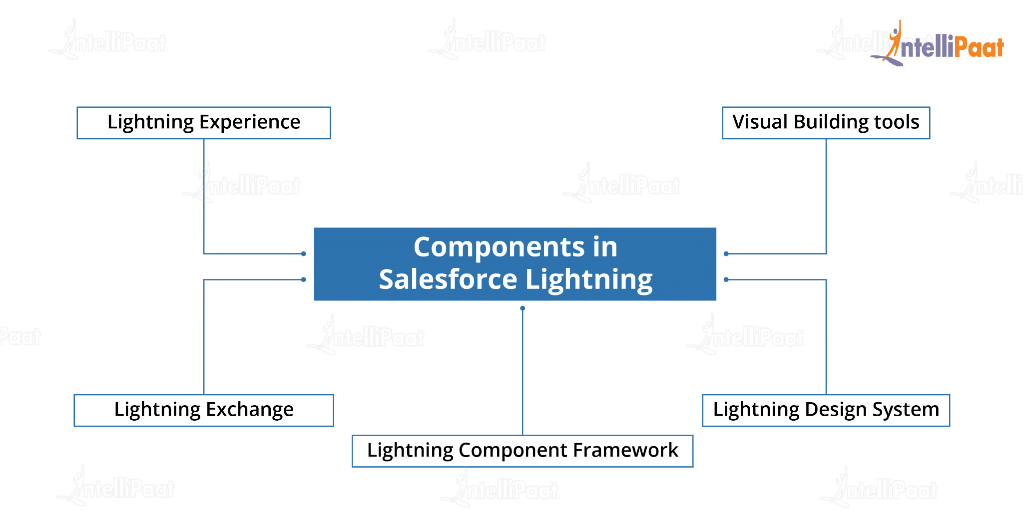 Top Salesforce Lightning Interview Questions and Answers