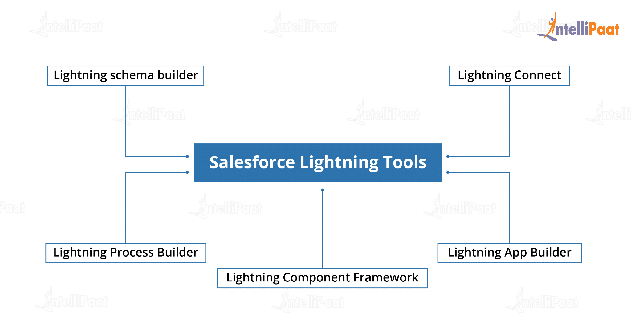 Salesforce Lightning