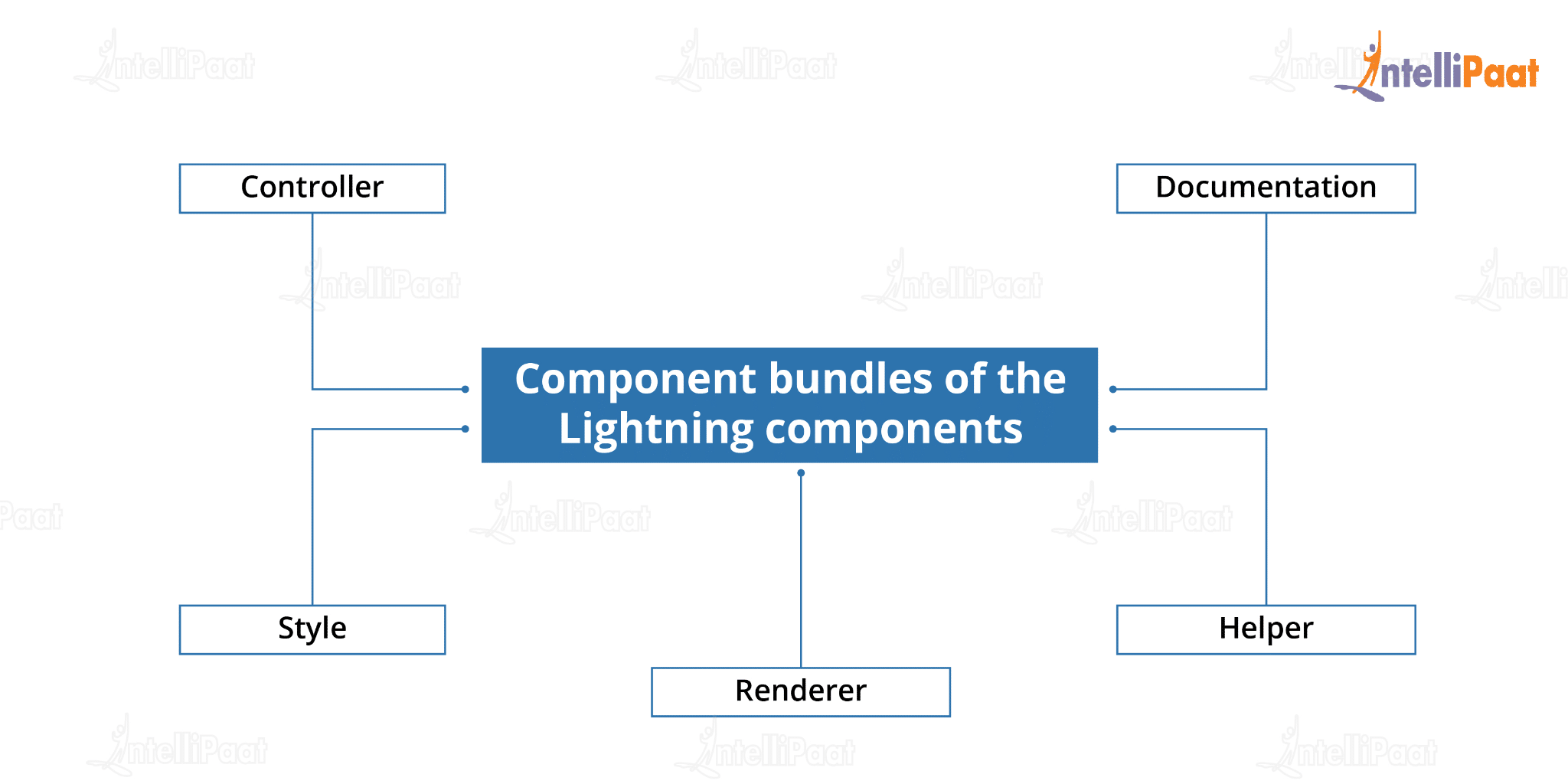 component bundles of the Lightning.