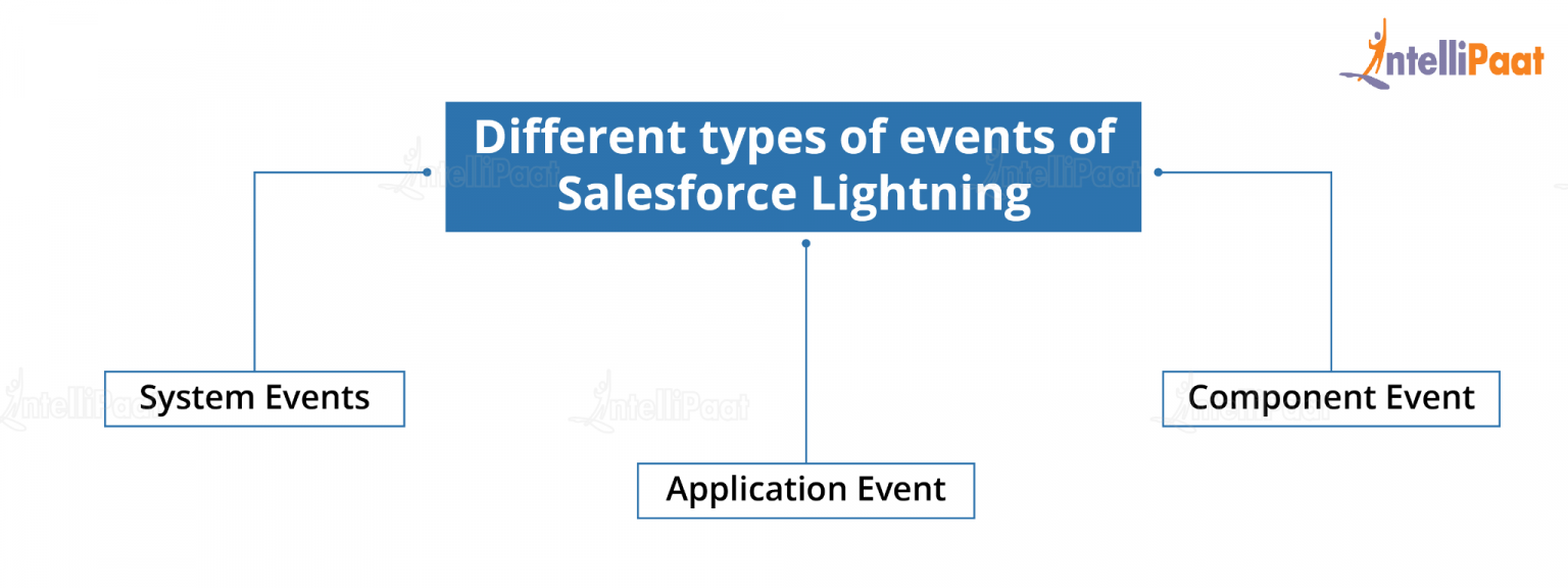 Top Salesforce Lightning Interview Questions And Answers