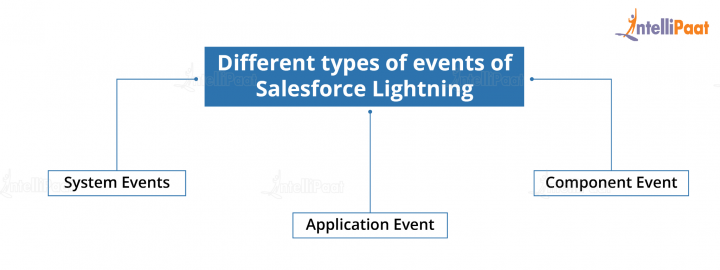 Top Salesforce Lightning Interview Questions and Answers