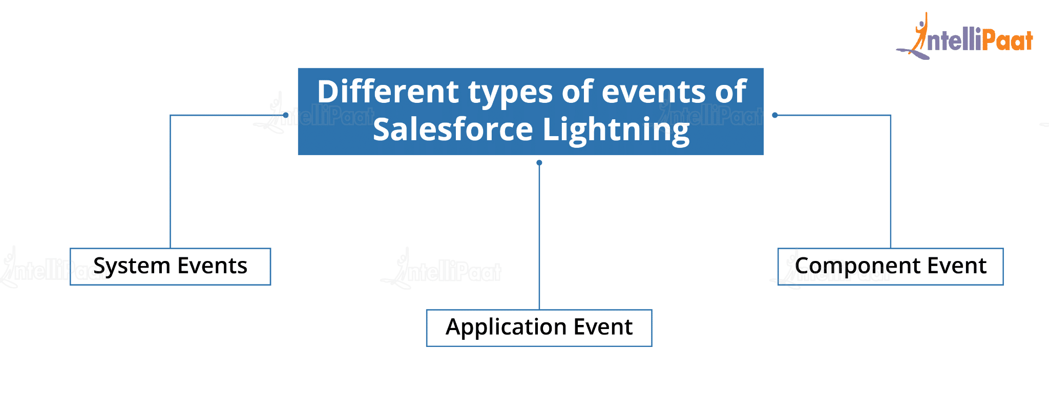 different types of events of Salesforce Lightning