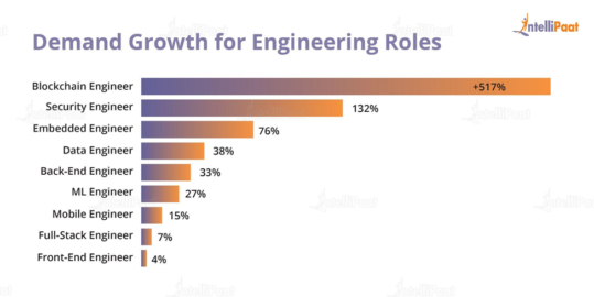 Blockchain Developer Salary in India 2024