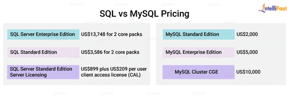 SQL vs MySQL Pricing