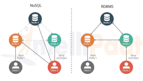 SQL vs. NoSQL: Which database is right for your project?