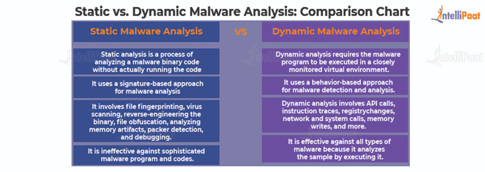 Malware analysis