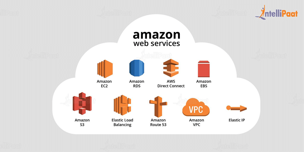 What is AWS – Introduction to Amazon Web Services Components