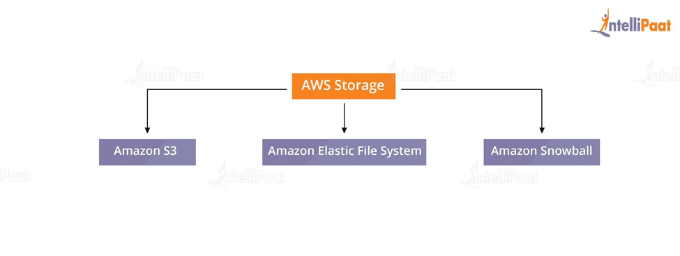 AWS Storage
