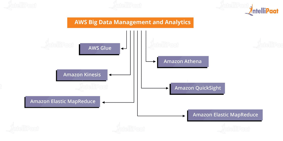 AWS Big Data Management and Analytics