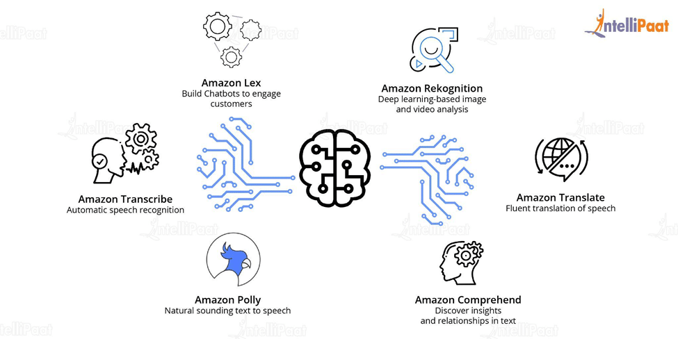 AWS Artificial Intelligence Tools