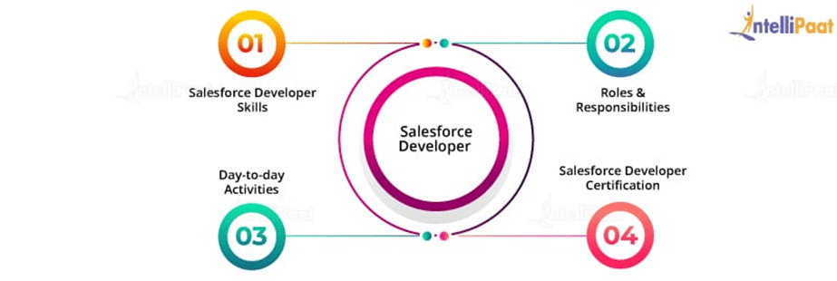 Roles And Responsibilities Of Salesforce Developer