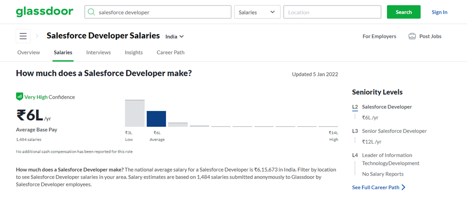 Salesforce developer salaries in India