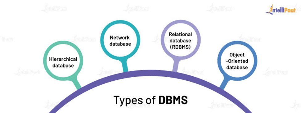 Types of DBMS