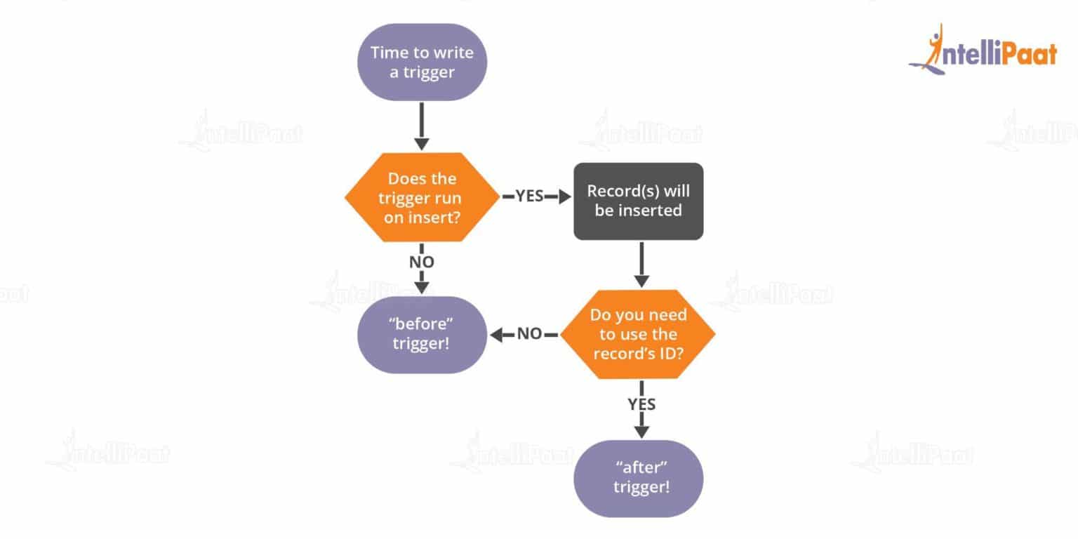 Order of Execution in Salesforce A Complete Guide