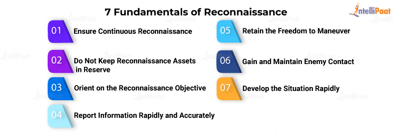 7 Fundamentals of Reconnaissance