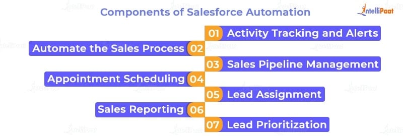 Components of Salesforce Automation