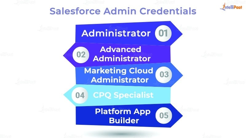 Salesforce Admin Credentials