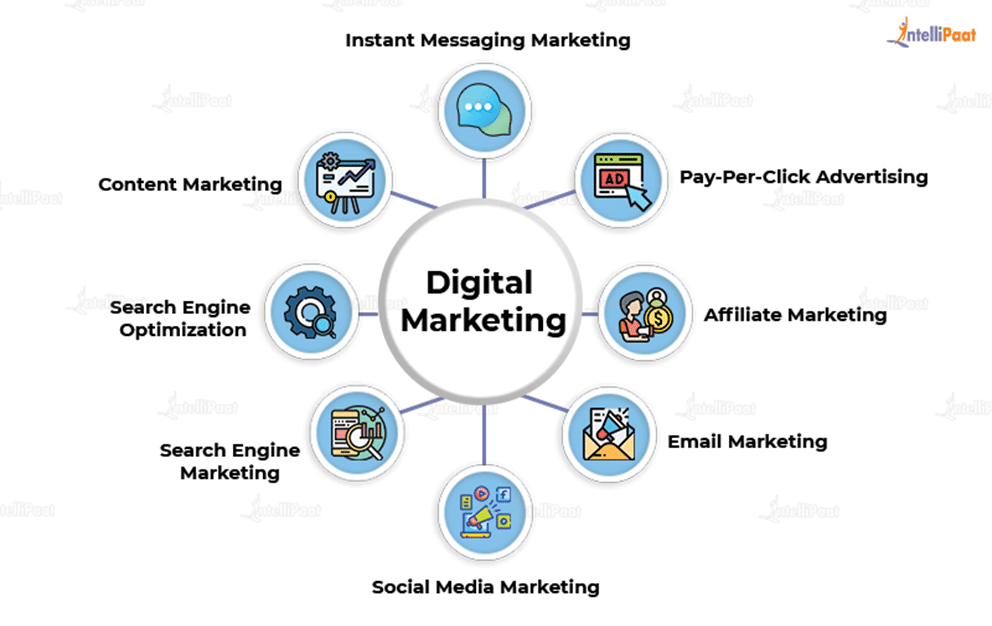 Types of Digital Marketing
