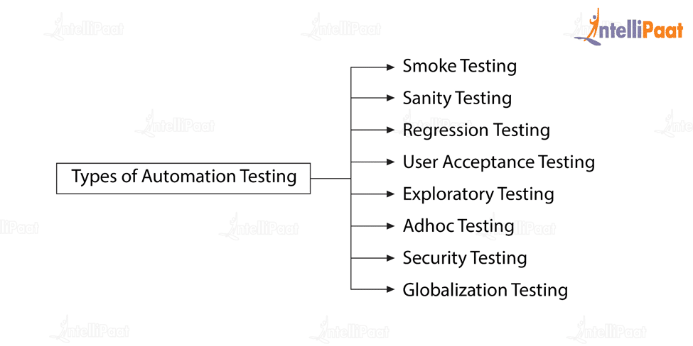 Types of Automation Testing