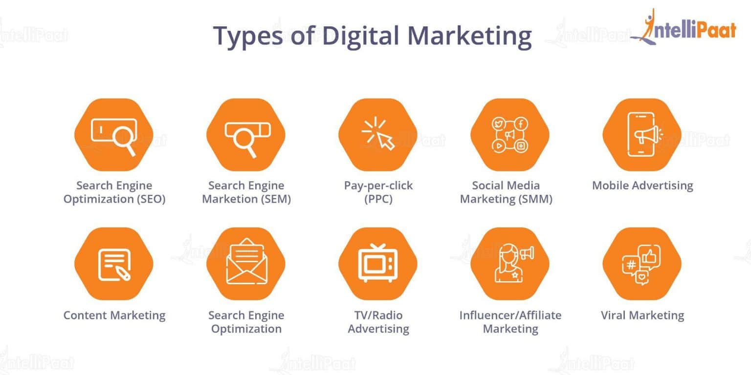 Types Of Digital Marketing - How Do You Use Them?