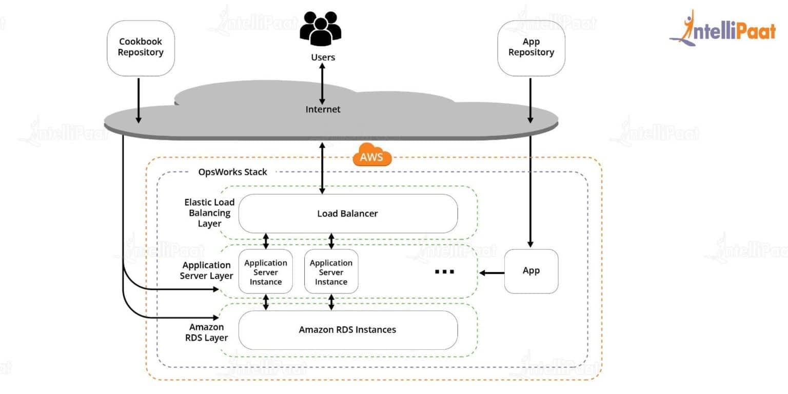 AWS OpsWorks The Complete Guide [Updated 2024]