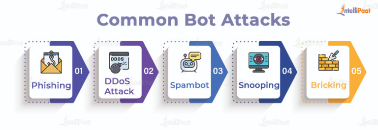 Bot - What Is, Types, And Examples (Explained Easily)