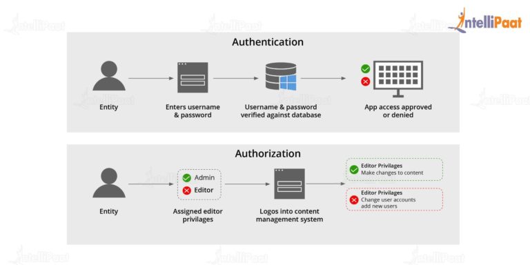 What is AWS IAM? Need, Working and Components | Intellipaat