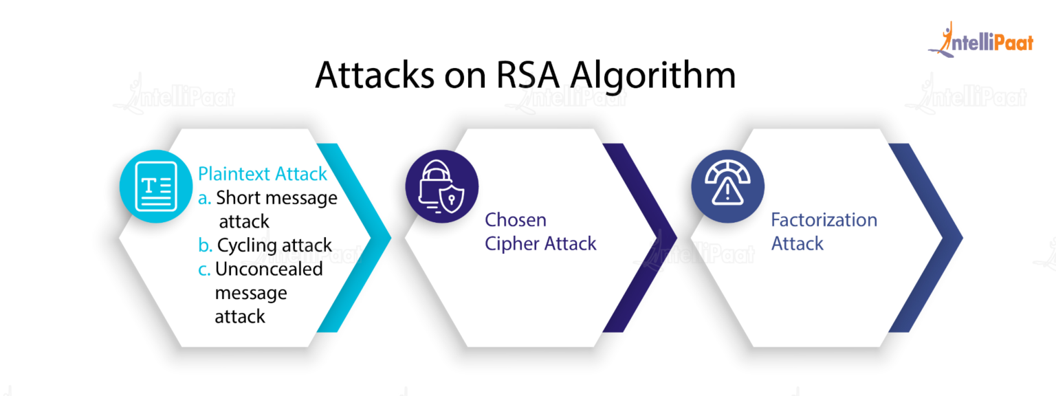 latest research paper on rsa algorithm