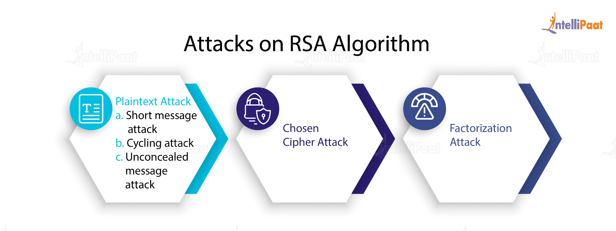 Possible Attacks on RSA Algorithm
