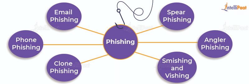 Types of Phishing