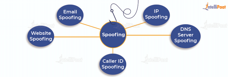 Types of Spoofing