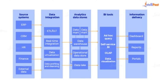 What Is Business Intelligence? BI Meaning And Applications