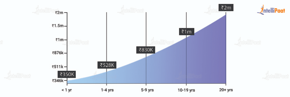 Business Analyst Salary In India Salary Trends In 2025