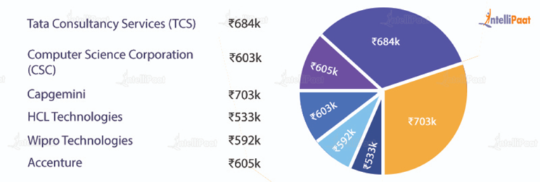 Business Analyst Salary In India - Salary Trends In 2024