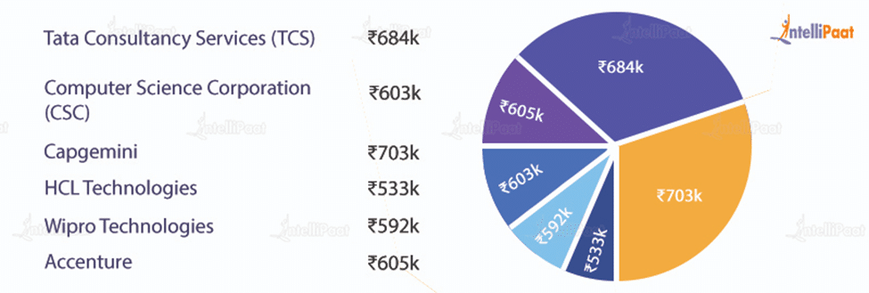 business presentation specialist salary in bangalore