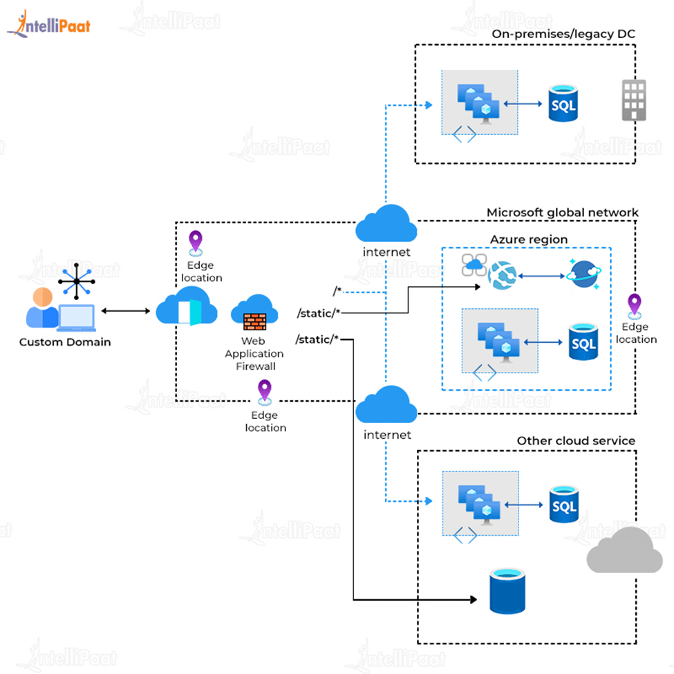 Microsoft Azure Front Door Architecture