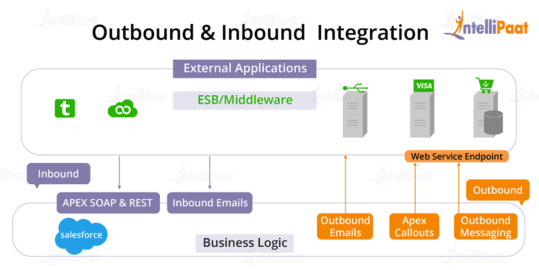 What is Salesforce Integration? - Patterns and Practices Explained