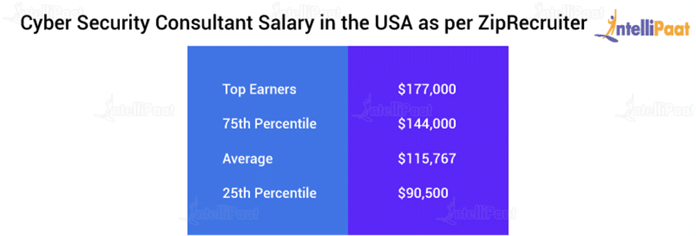 Cyber Security Consultant Salary in USA