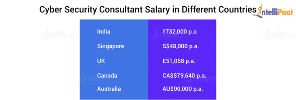 Cyber Security Consultant Salary in World
