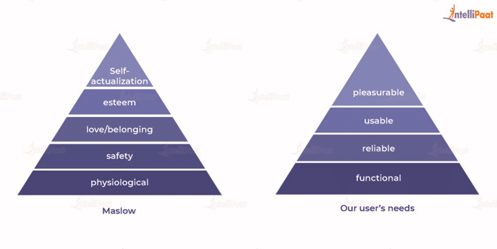 visual pyramid of user needs