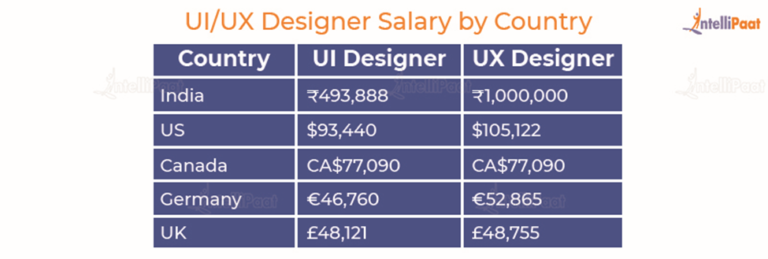 UI UX Designer Salary 2025 Country Role And Experience architectural-designer-salary-april-2025-zippia