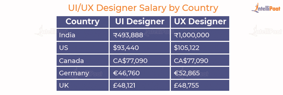 ui/ux designer salary by country