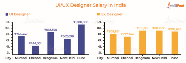 Uiux Designer Salary 2025 Country Role And Experience