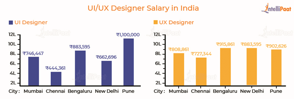 Visual Artist Salary In India